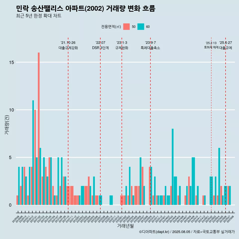 민락 송산팰리스 아파트(2002) 거래량 변화 흐름