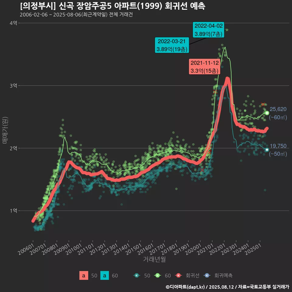 [의정부시] 신곡 장암주공5 아파트(1999) 회귀선 예측