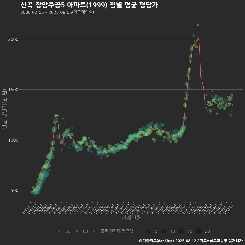 신곡 장암주공5 아파트(1999) 월별 평균 평당가