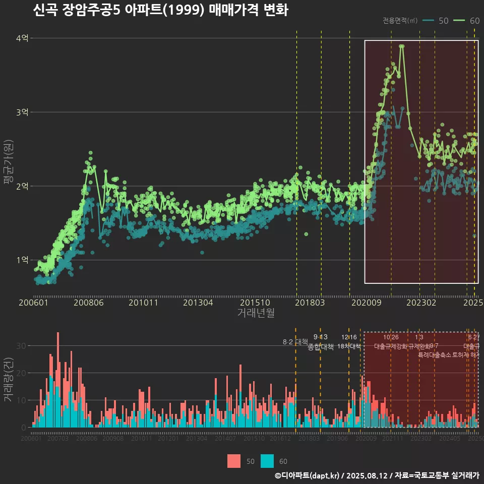 신곡 장암주공5 아파트(1999) 매매가격 변화