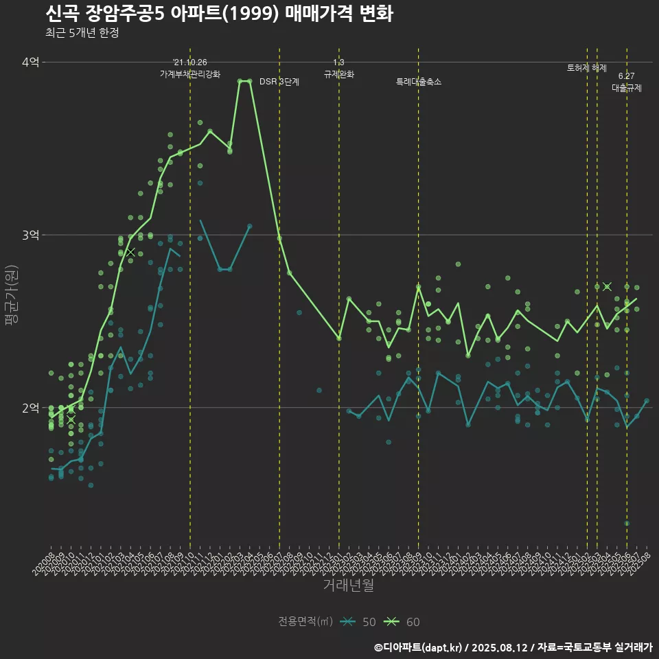 신곡 장암주공5 아파트(1999) 매매가격 변화