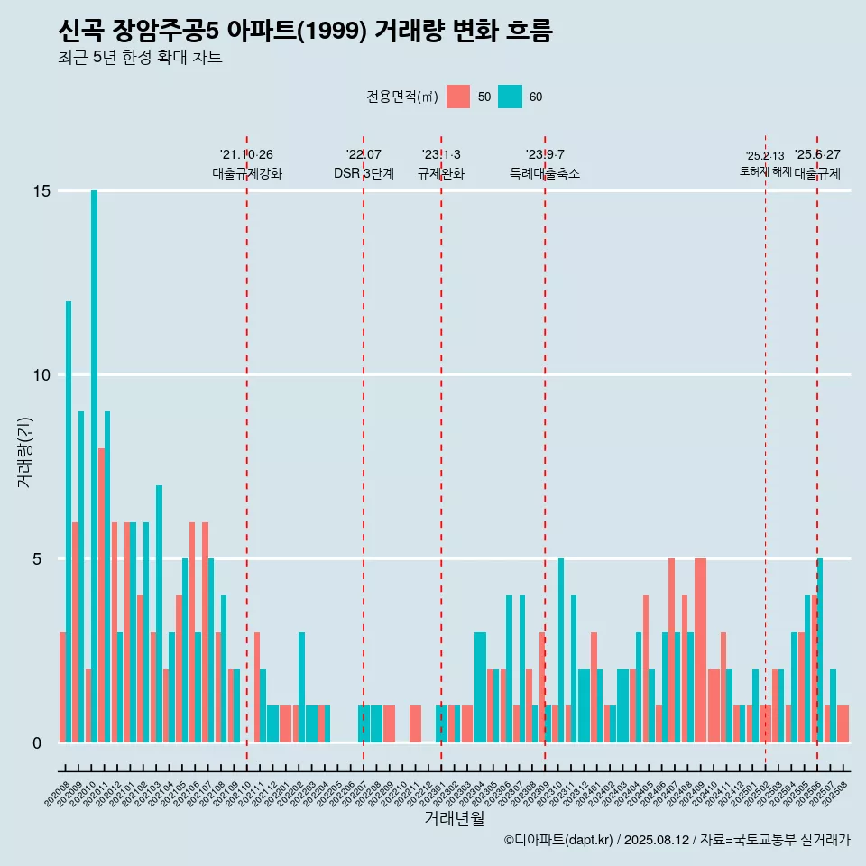 신곡 장암주공5 아파트(1999) 거래량 변화 흐름
