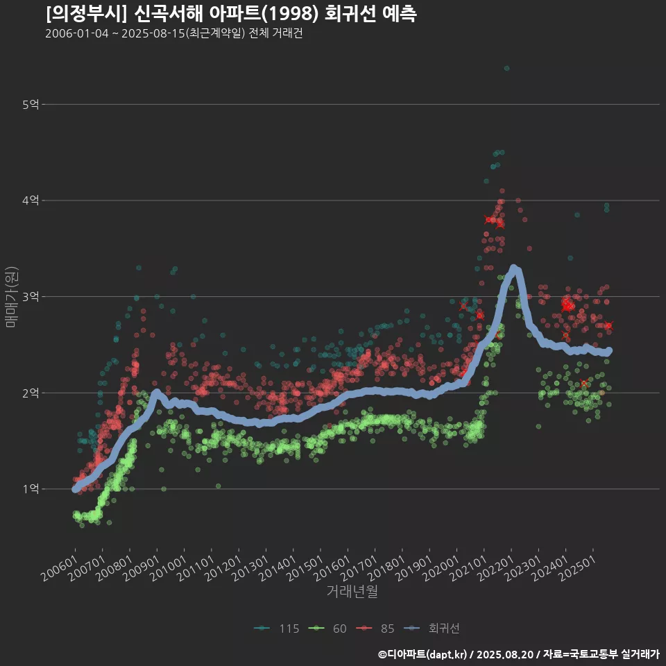 [의정부시] 신곡서해 아파트(1998) 회귀선 예측