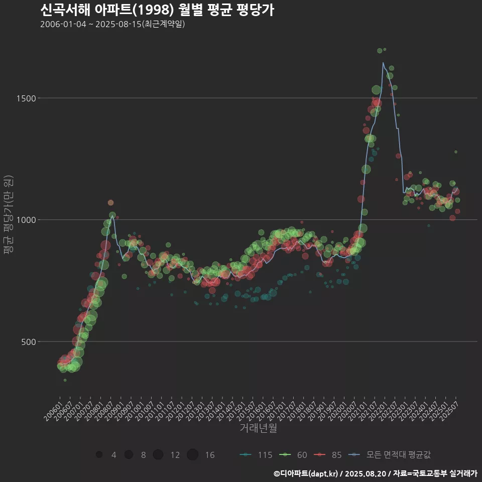 신곡서해 아파트(1998) 월별 평균 평당가