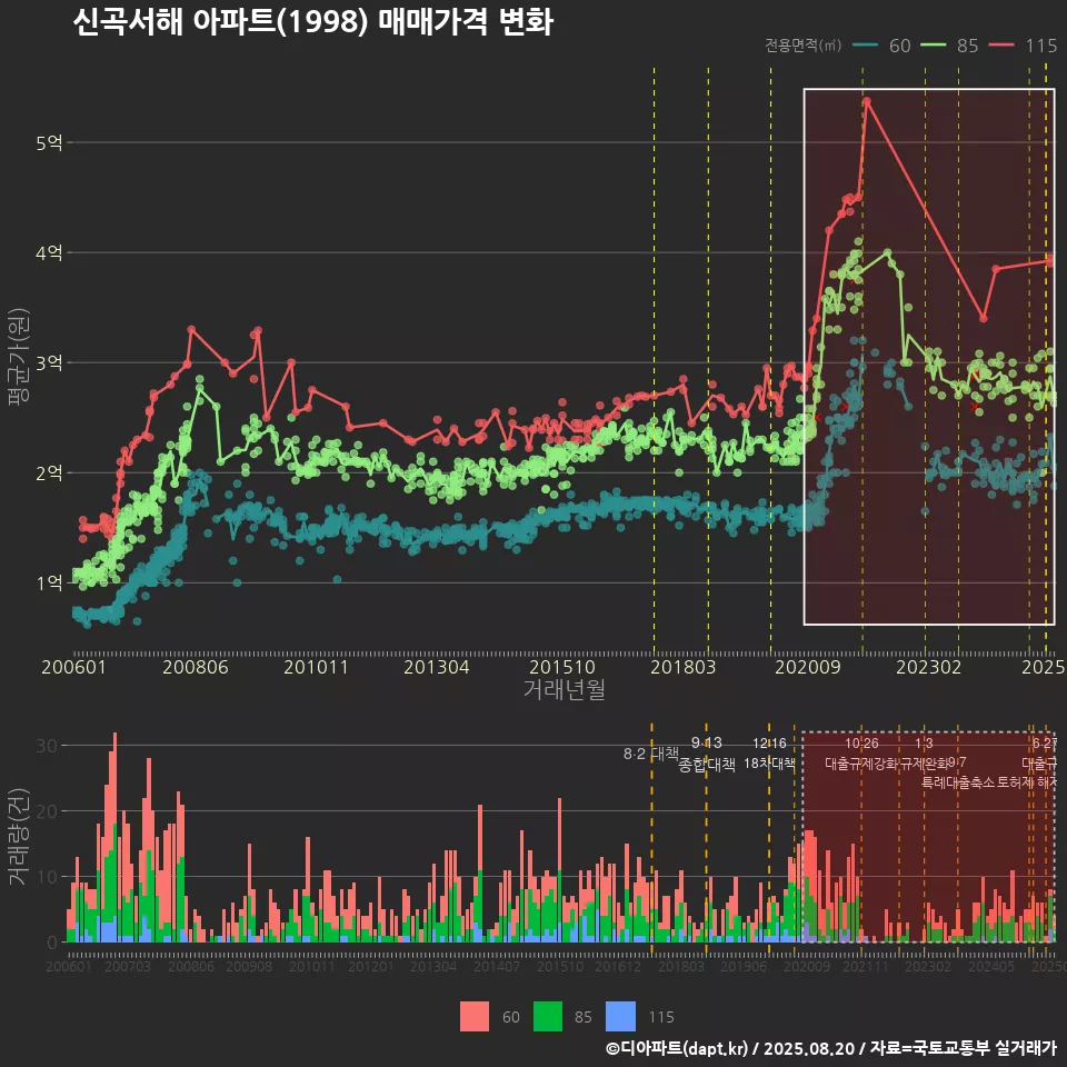 신곡서해 아파트(1998) 매매가격 변화