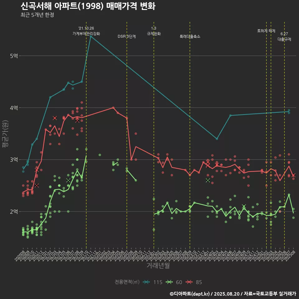 신곡서해 아파트(1998) 매매가격 변화