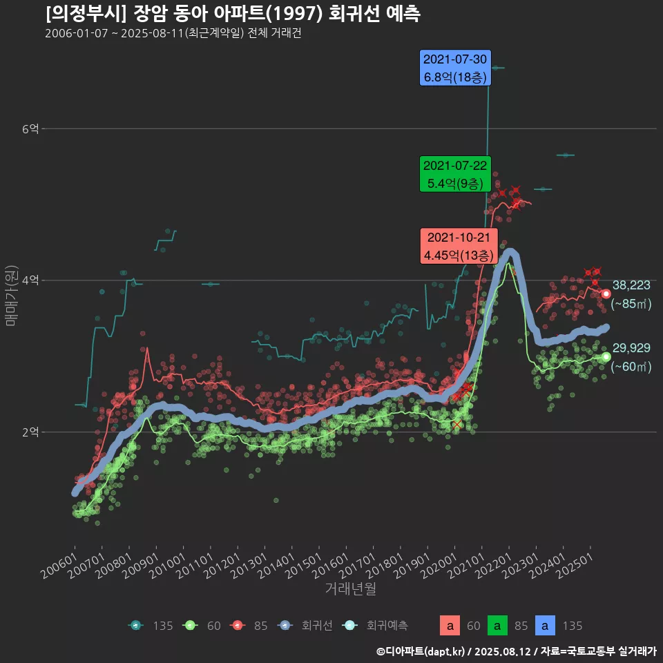 [의정부시] 장암 동아 아파트(1997) 회귀선 예측
