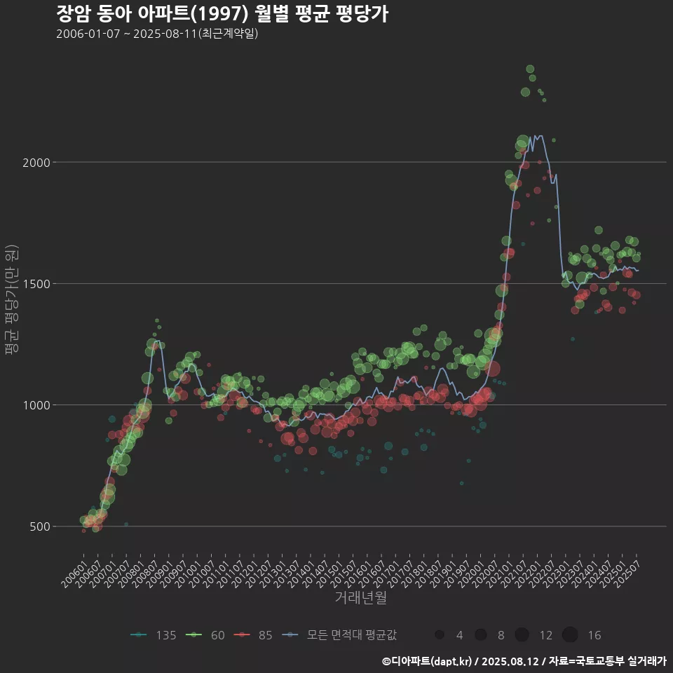 장암 동아 아파트(1997) 월별 평균 평당가