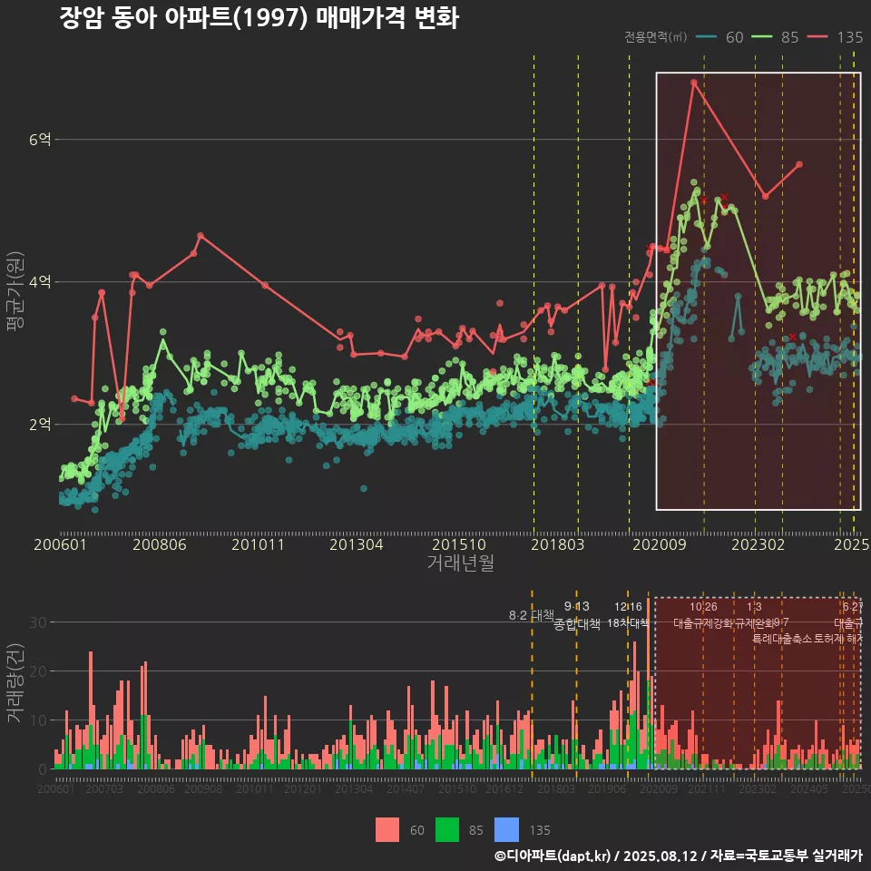 장암 동아 아파트(1997) 매매가격 변화