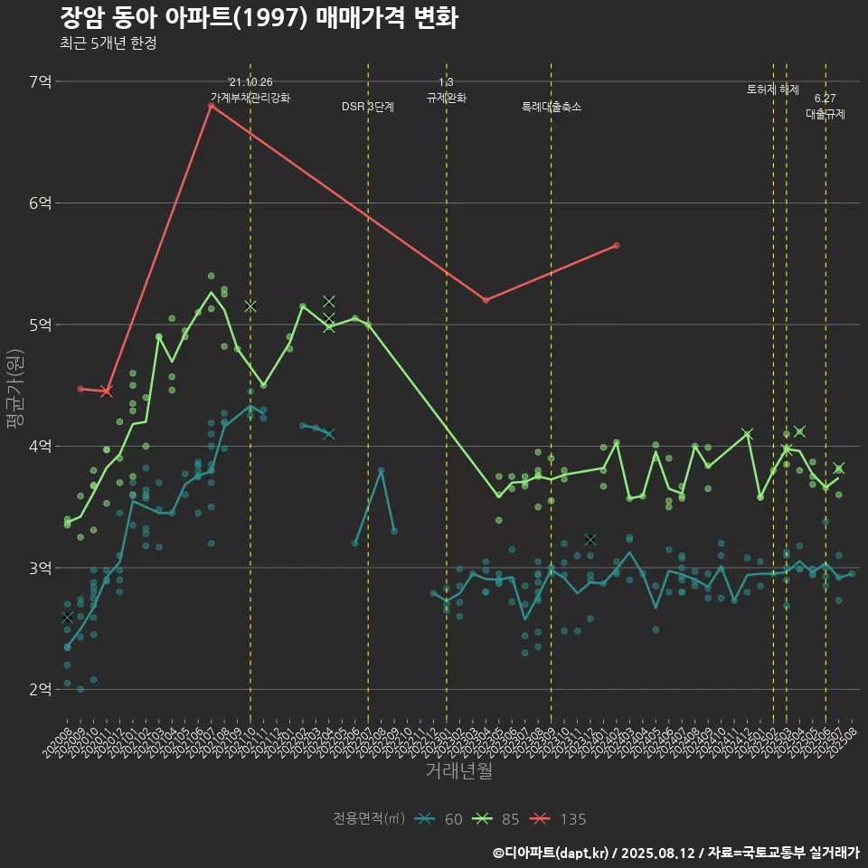 장암 동아 아파트(1997) 매매가격 변화