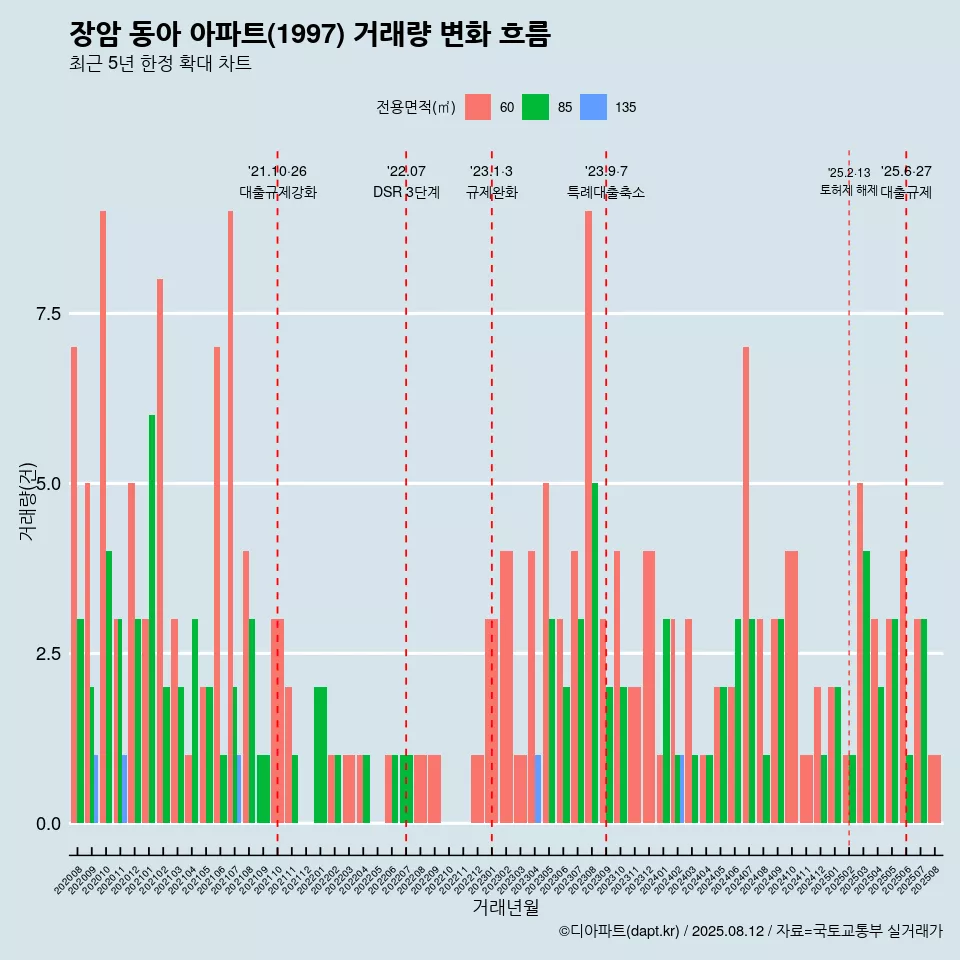 장암 동아 아파트(1997) 거래량 변화 흐름