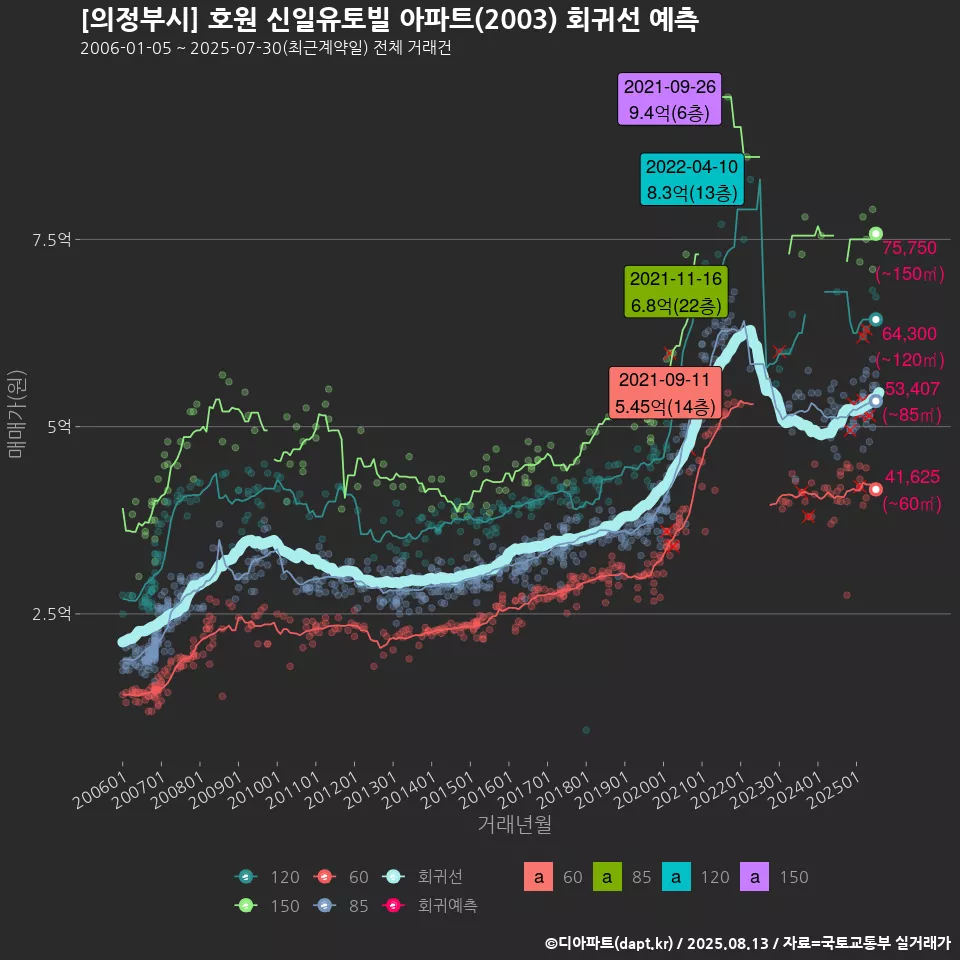 [의정부시] 호원 신일유토빌 아파트(2003) 회귀선 예측