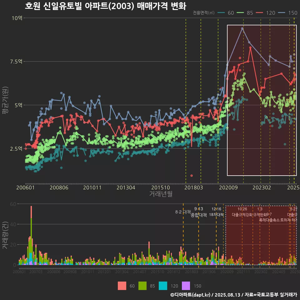 호원 신일유토빌 아파트(2003) 매매가격 변화
