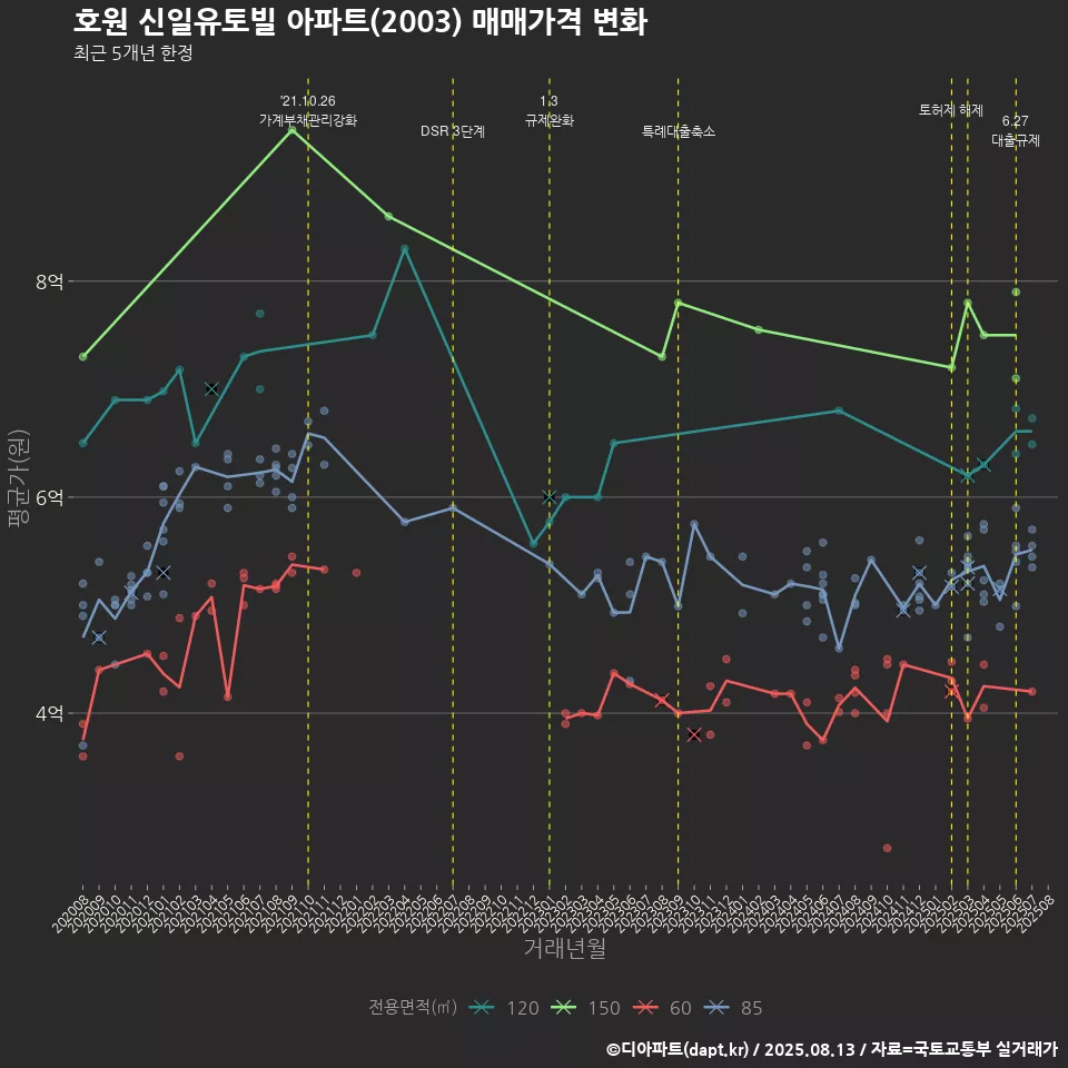호원 신일유토빌 아파트(2003) 매매가격 변화