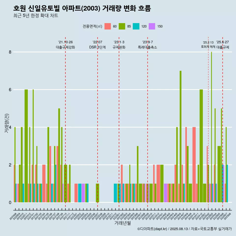 호원 신일유토빌 아파트(2003) 거래량 변화 흐름