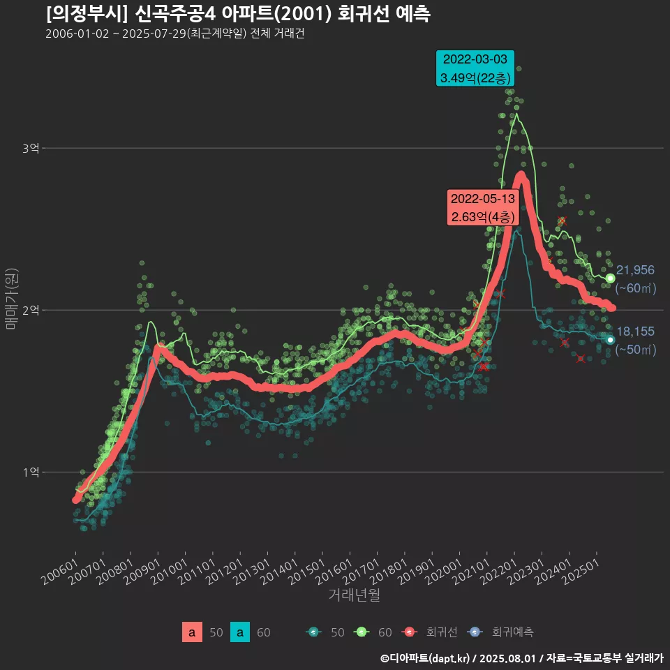 [의정부시] 신곡주공4 아파트(2001) 회귀선 예측