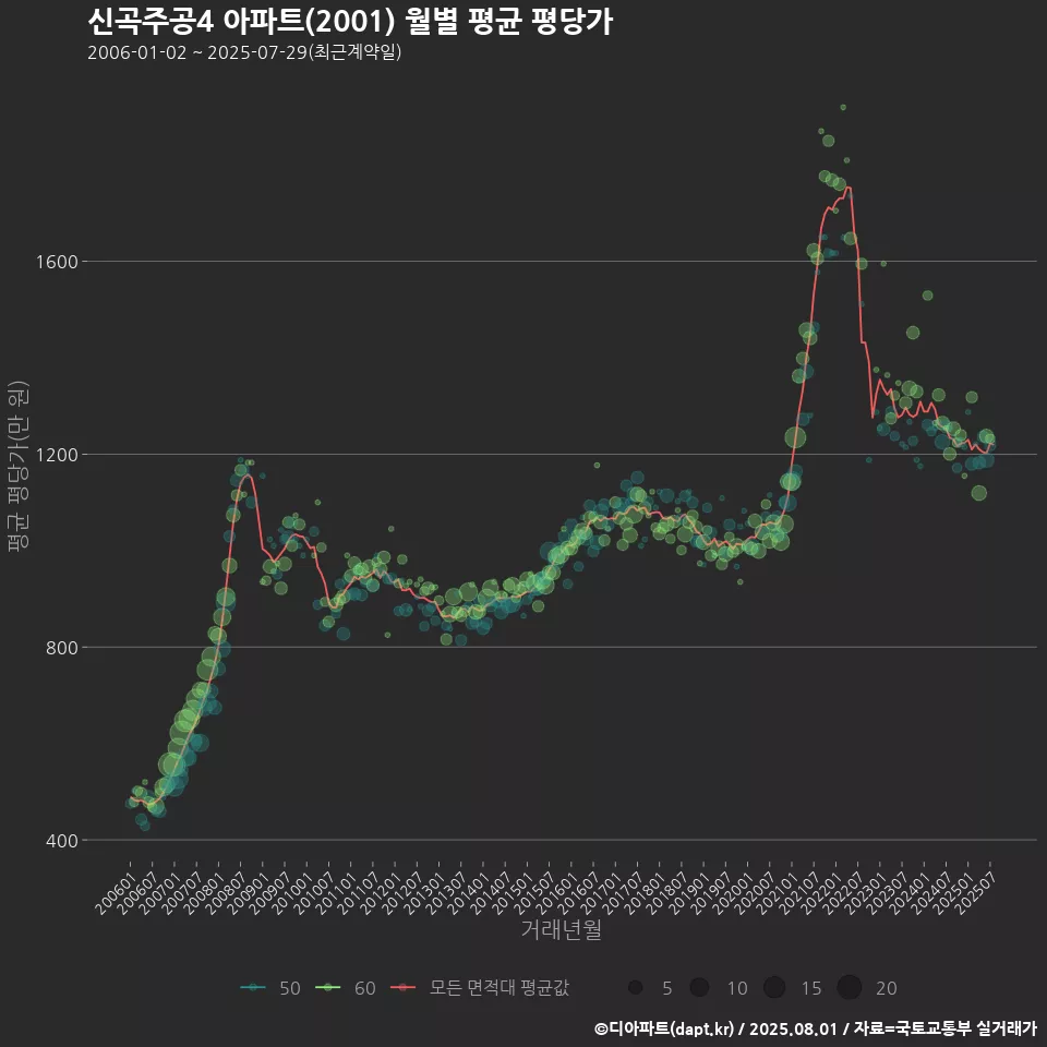 신곡주공4 아파트(2001) 월별 평균 평당가