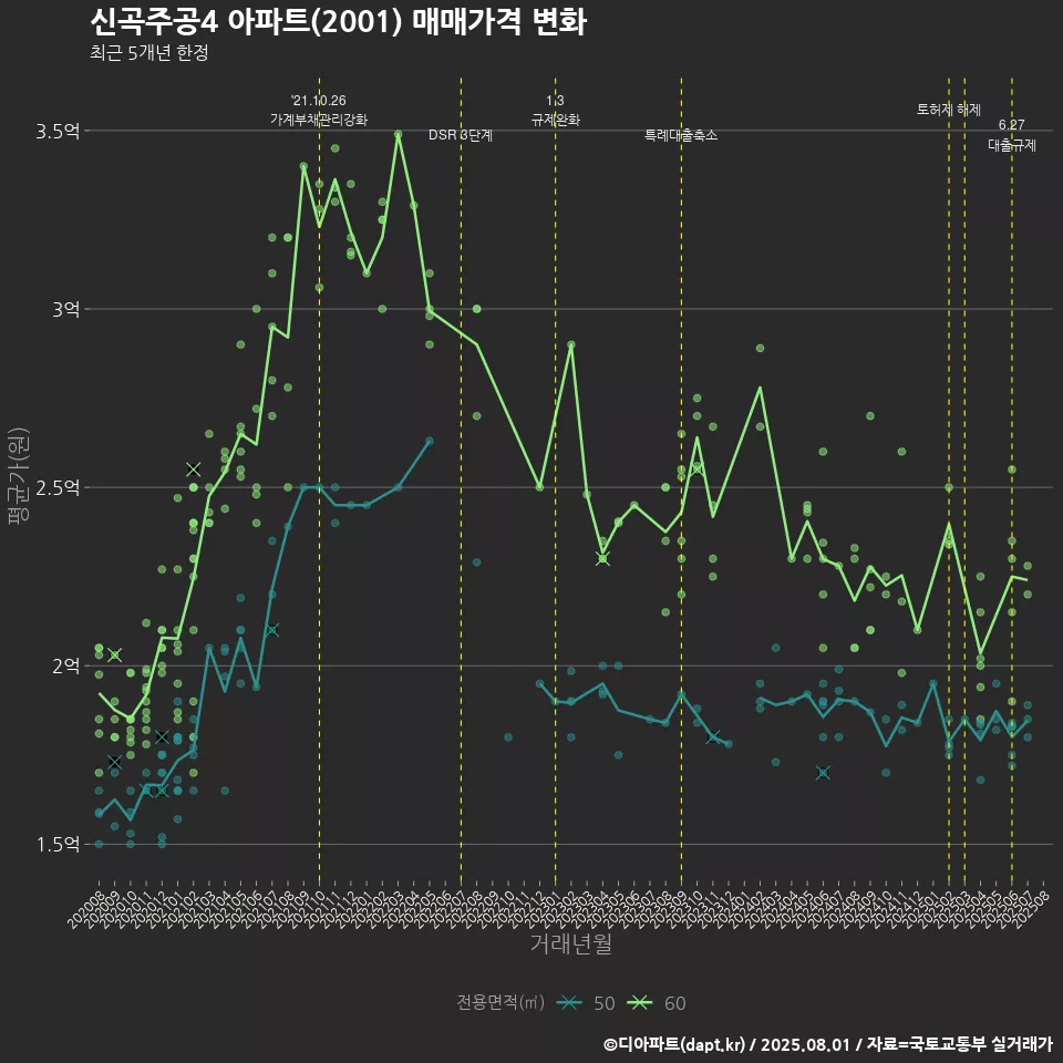신곡주공4 아파트(2001) 매매가격 변화