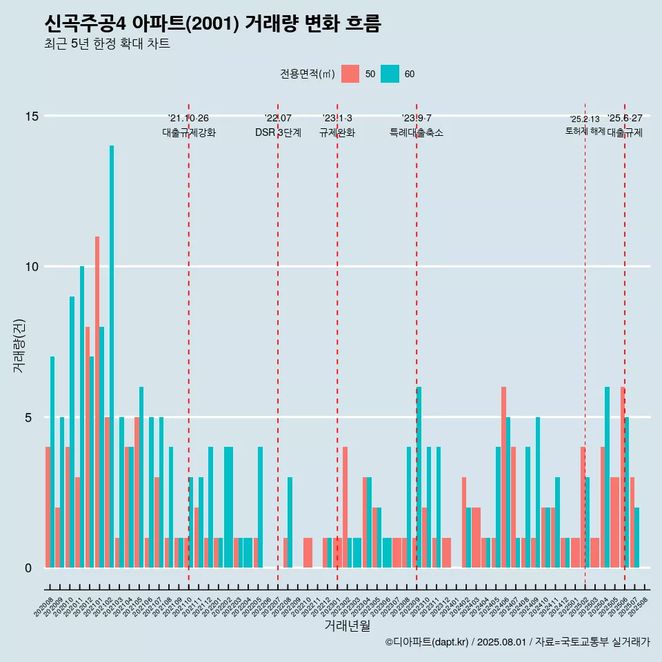 신곡주공4 아파트(2001) 거래량 변화 흐름