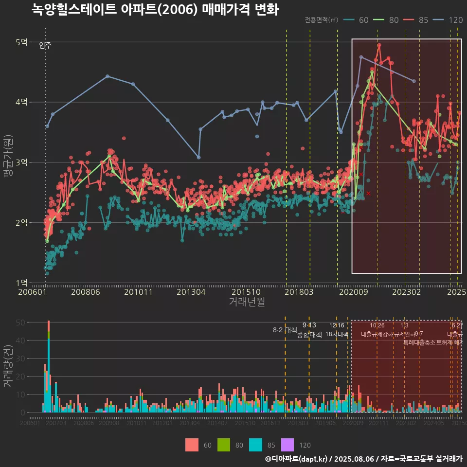 녹양힐스테이트 아파트(2006) 매매가격 변화