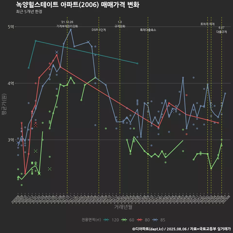 녹양힐스테이트 아파트(2006) 매매가격 변화