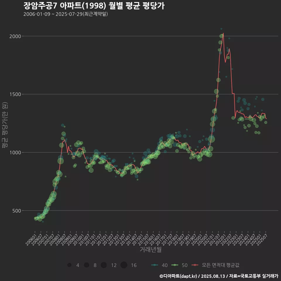 장암주공7 아파트(1998) 월별 평균 평당가