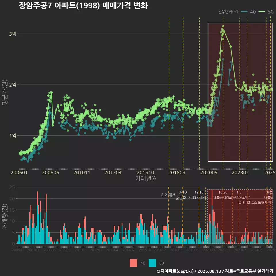 장암주공7 아파트(1998) 매매가격 변화