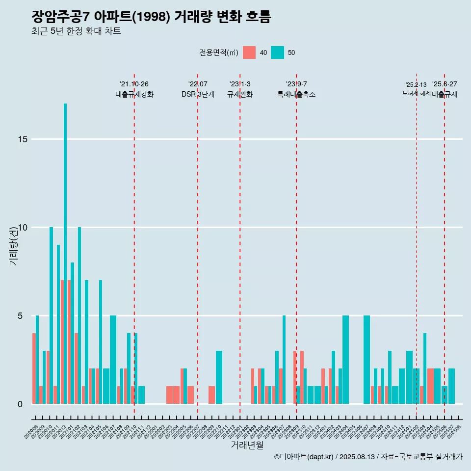 장암주공7 아파트(1998) 거래량 변화 흐름