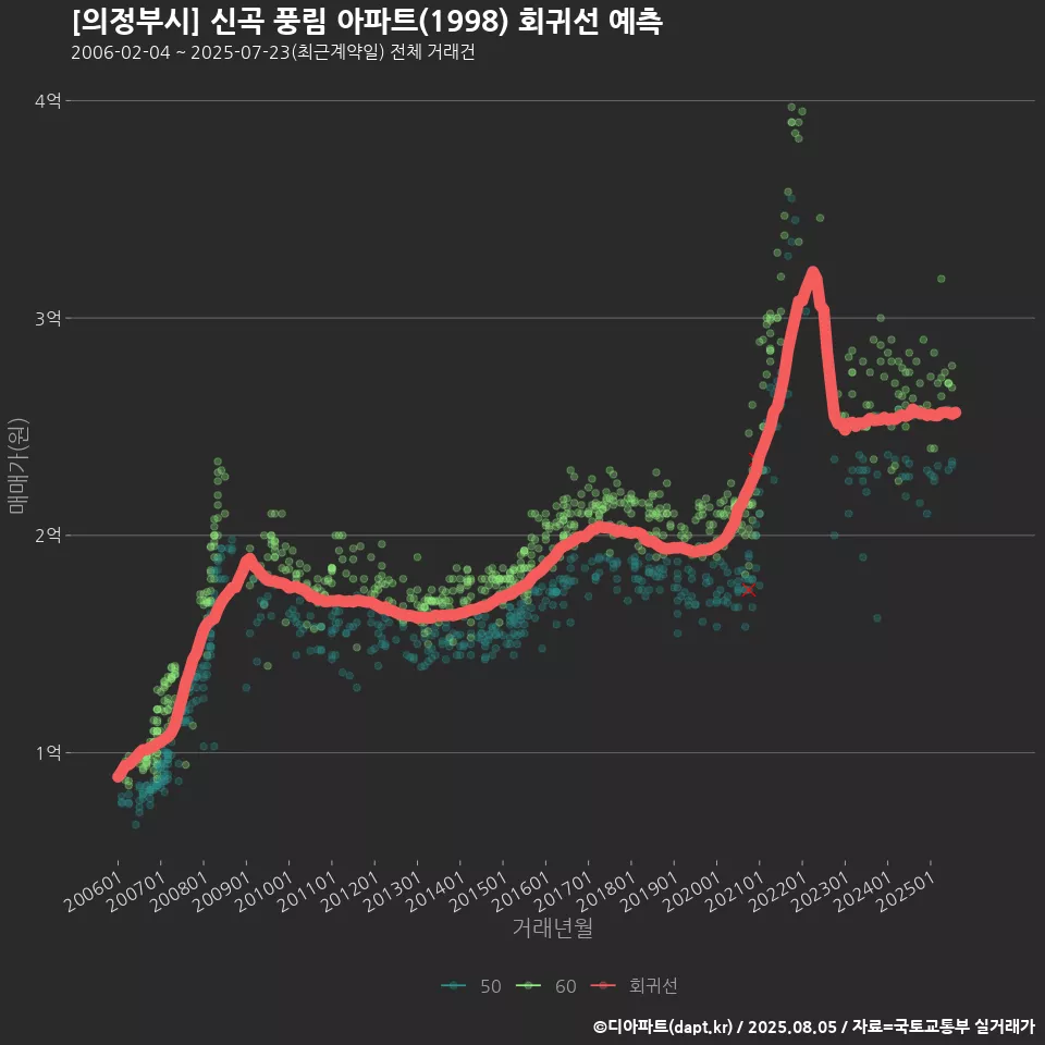 [의정부시] 신곡 풍림 아파트(1998) 회귀선 예측