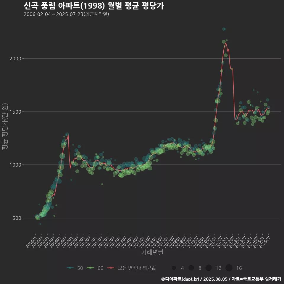 신곡 풍림 아파트(1998) 월별 평균 평당가