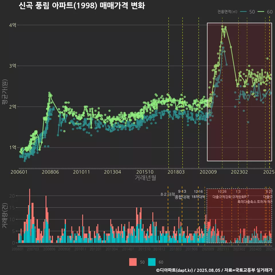 신곡 풍림 아파트(1998) 매매가격 변화