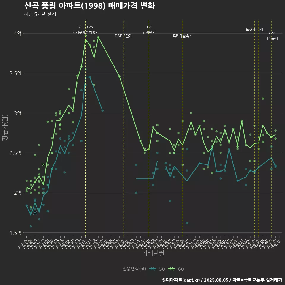 신곡 풍림 아파트(1998) 매매가격 변화