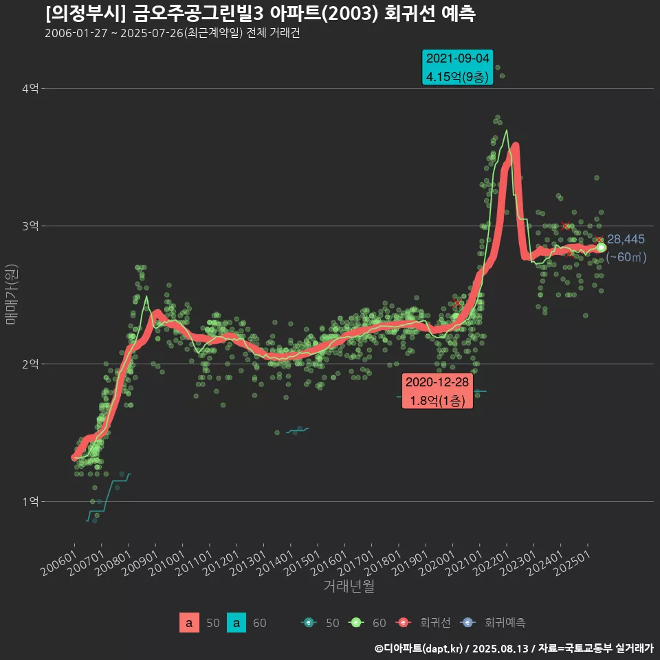 [의정부시] 금오주공그린빌3 아파트(2003) 회귀선 예측