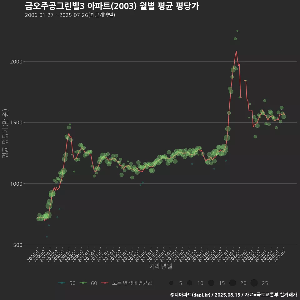 금오주공그린빌3 아파트(2003) 월별 평균 평당가