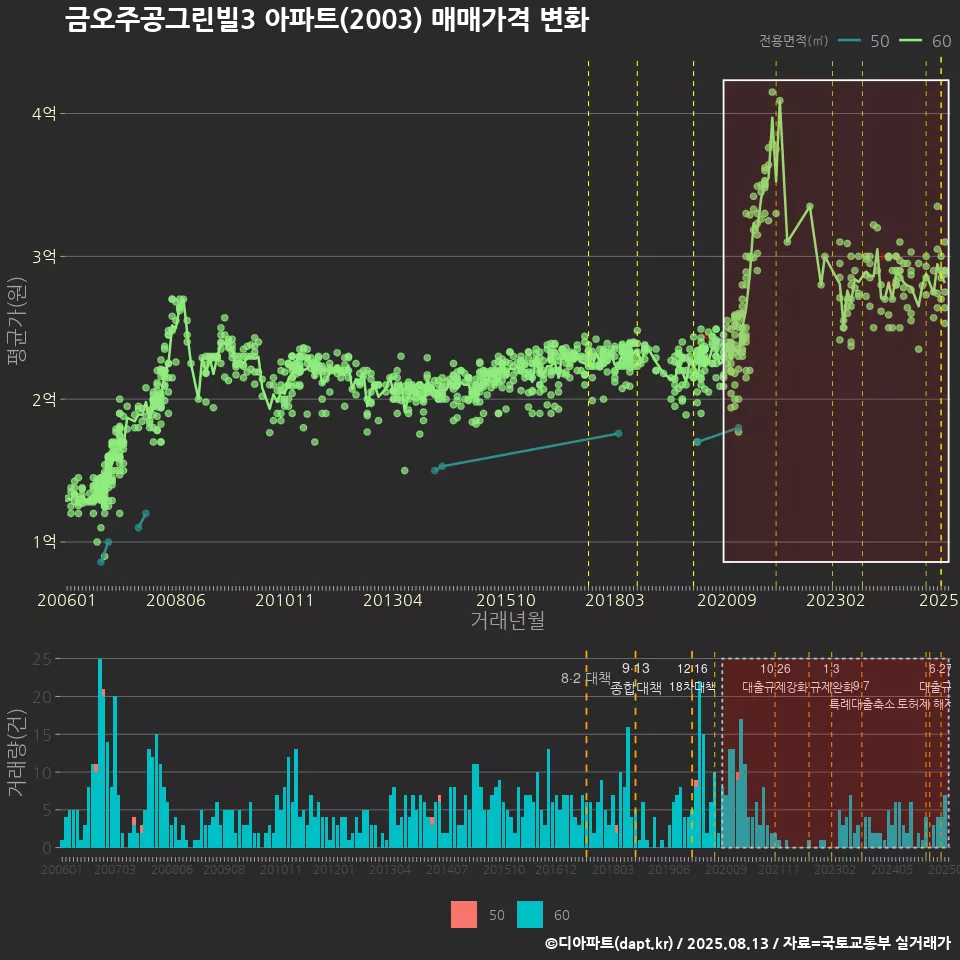 금오주공그린빌3 아파트(2003) 매매가격 변화