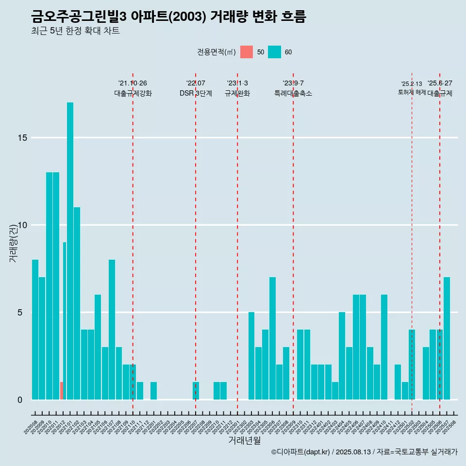 금오주공그린빌3 아파트(2003) 거래량 변화 흐름