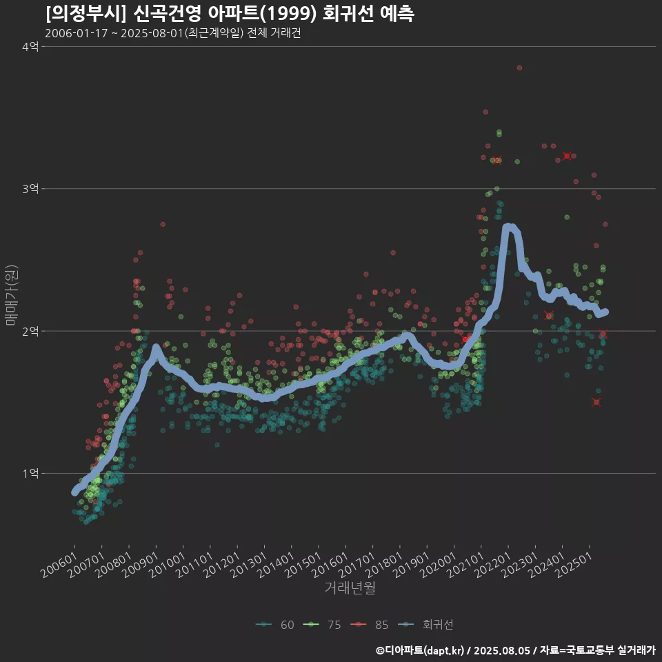[의정부시] 신곡건영 아파트(1999) 회귀선 예측