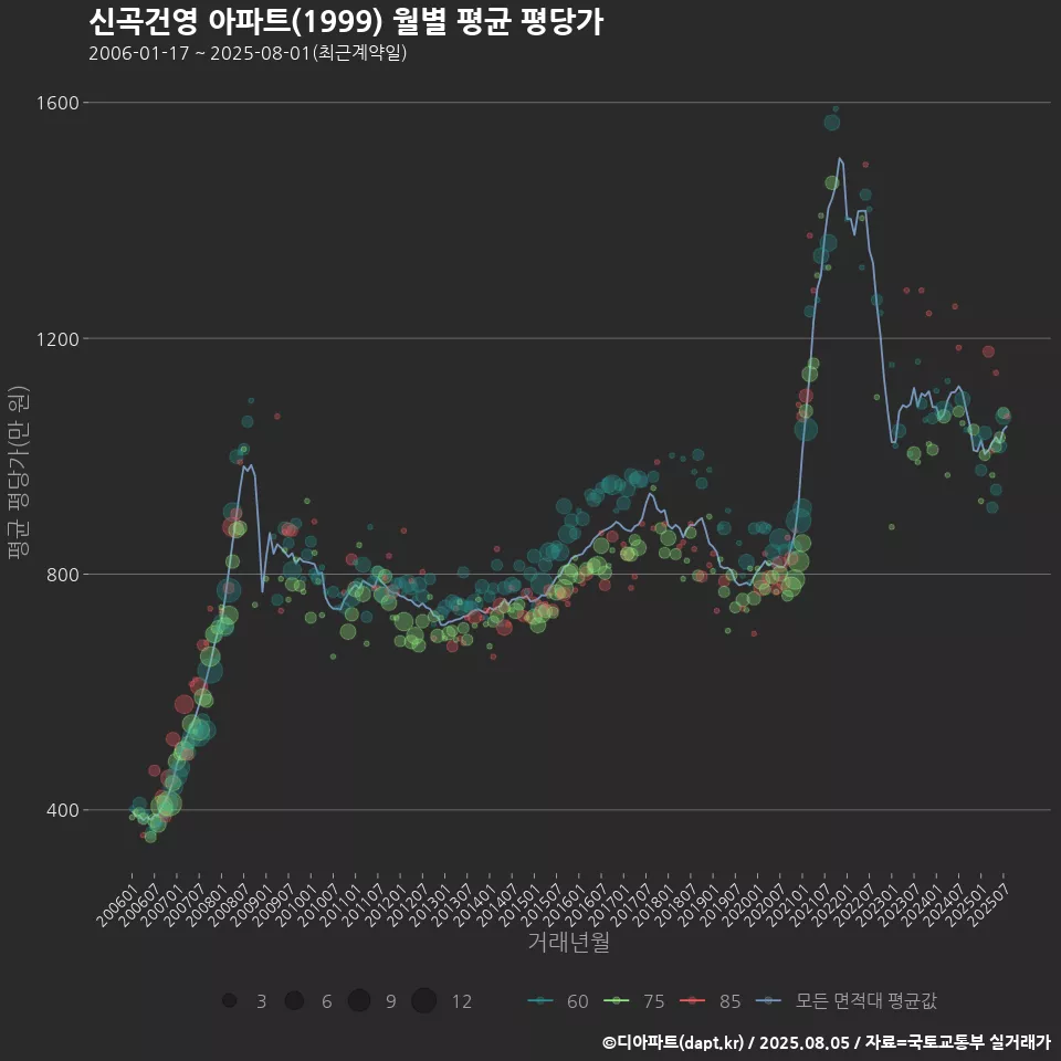 신곡건영 아파트(1999) 월별 평균 평당가