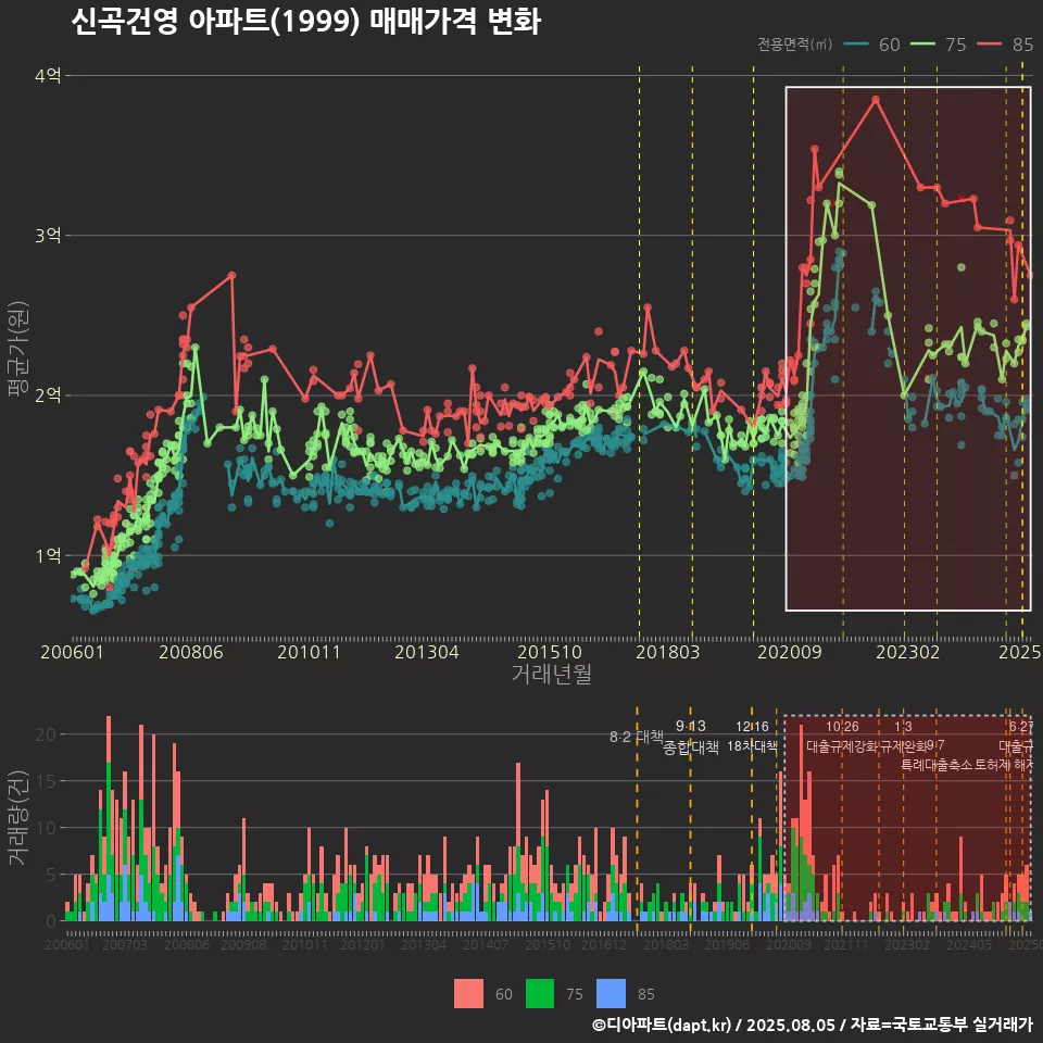 신곡건영 아파트(1999) 매매가격 변화