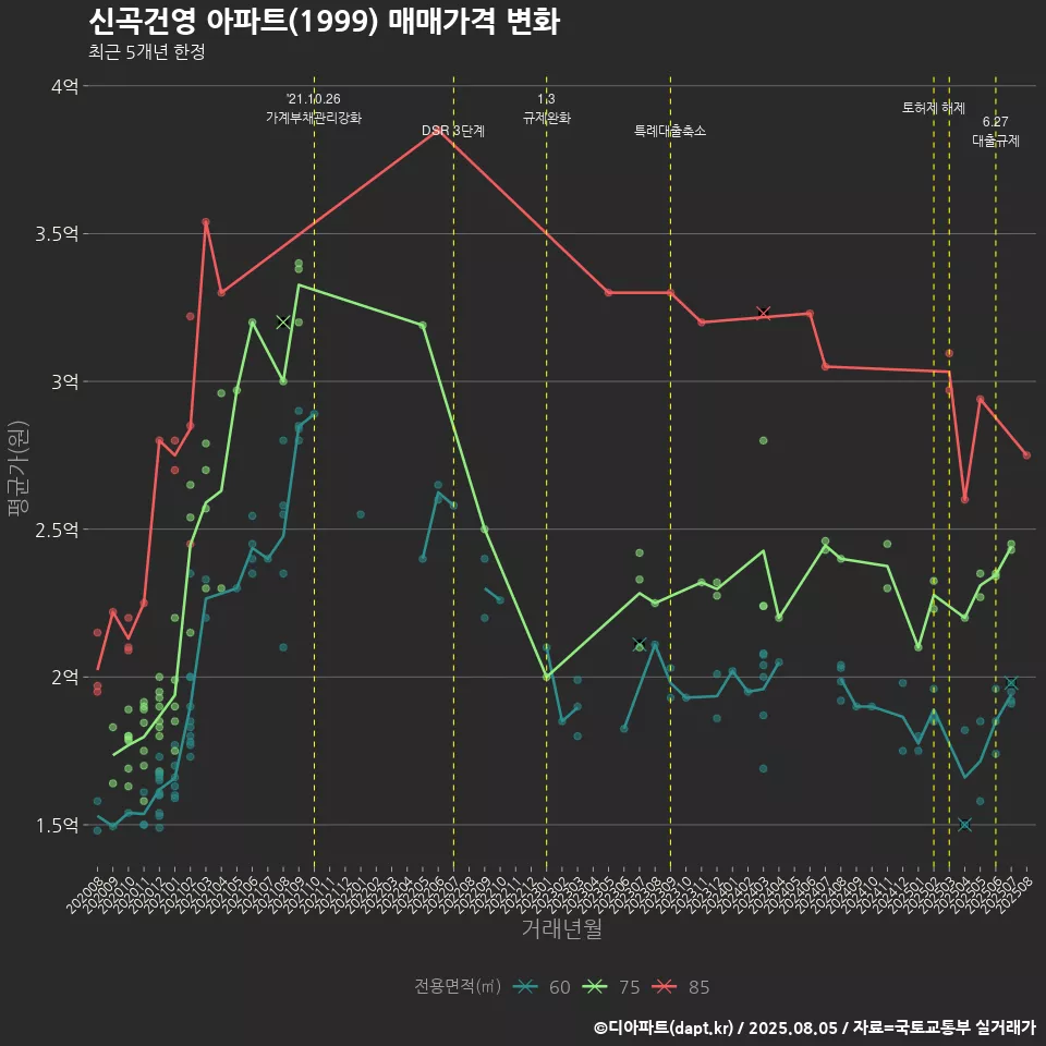 신곡건영 아파트(1999) 매매가격 변화