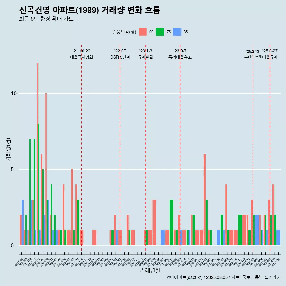 신곡건영 아파트(1999) 거래량 변화 흐름