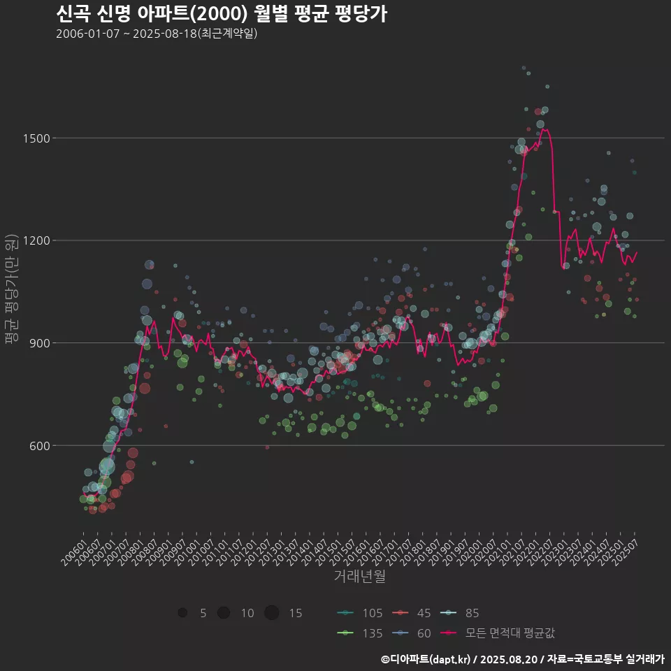 신곡 신명 아파트(2000) 월별 평균 평당가