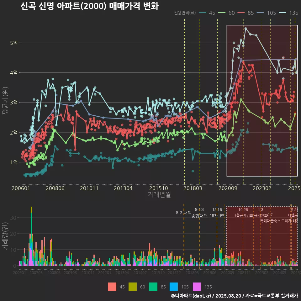 신곡 신명 아파트(2000) 매매가격 변화