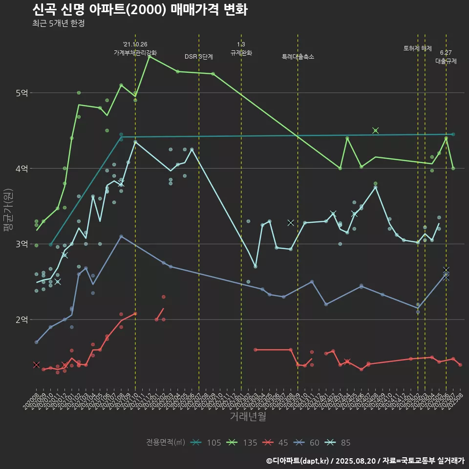 신곡 신명 아파트(2000) 매매가격 변화