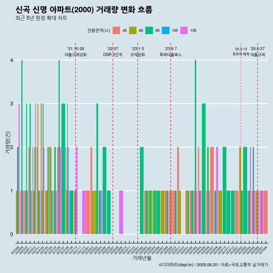 신곡 신명 아파트(2000) 거래량 변화 흐름