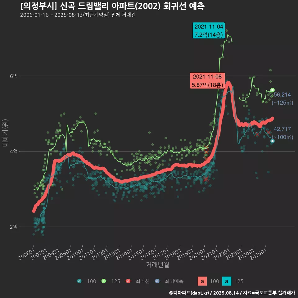 [의정부시] 신곡 드림밸리 아파트(2002) 회귀선 예측