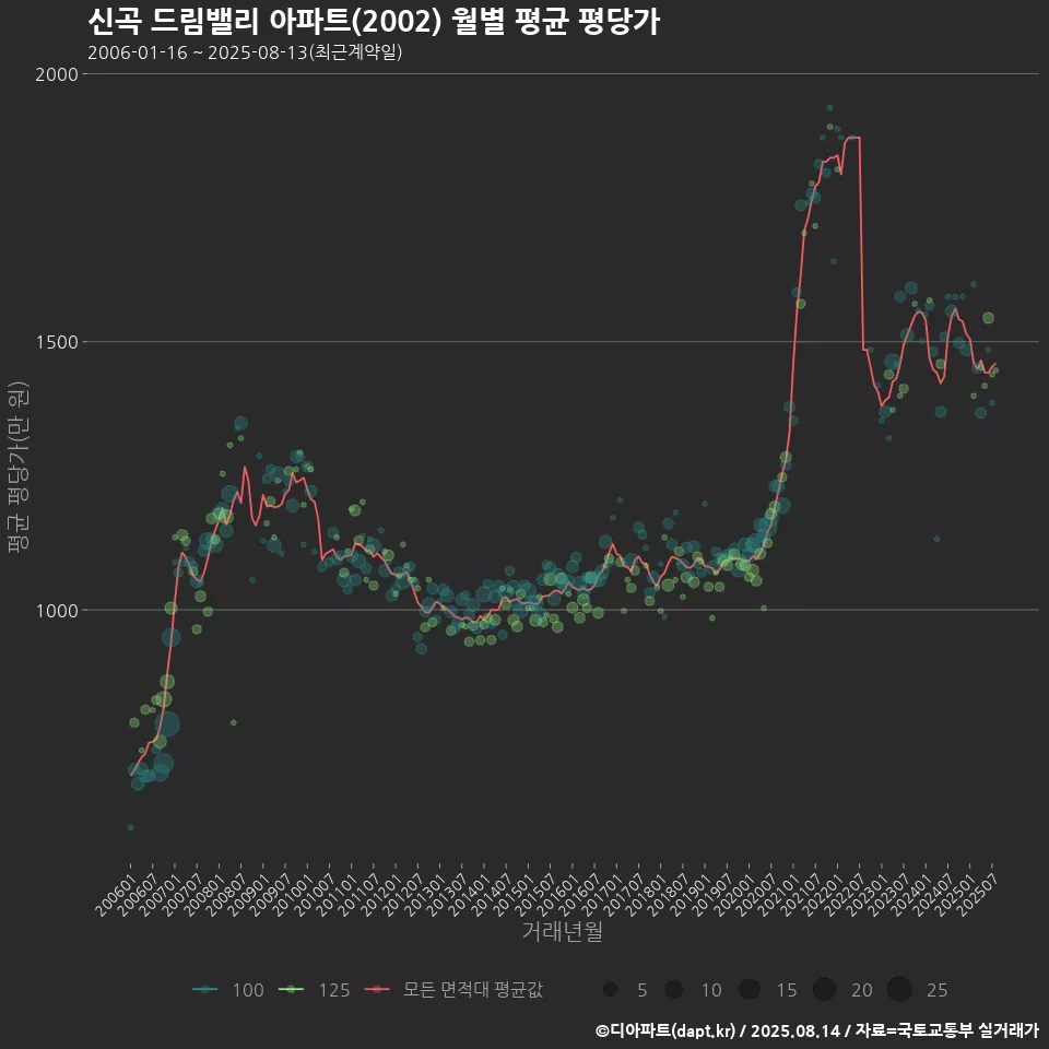 신곡 드림밸리 아파트(2002) 월별 평균 평당가