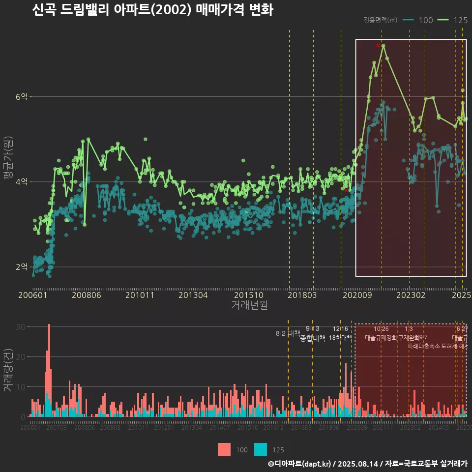 신곡 드림밸리 아파트(2002) 매매가격 변화