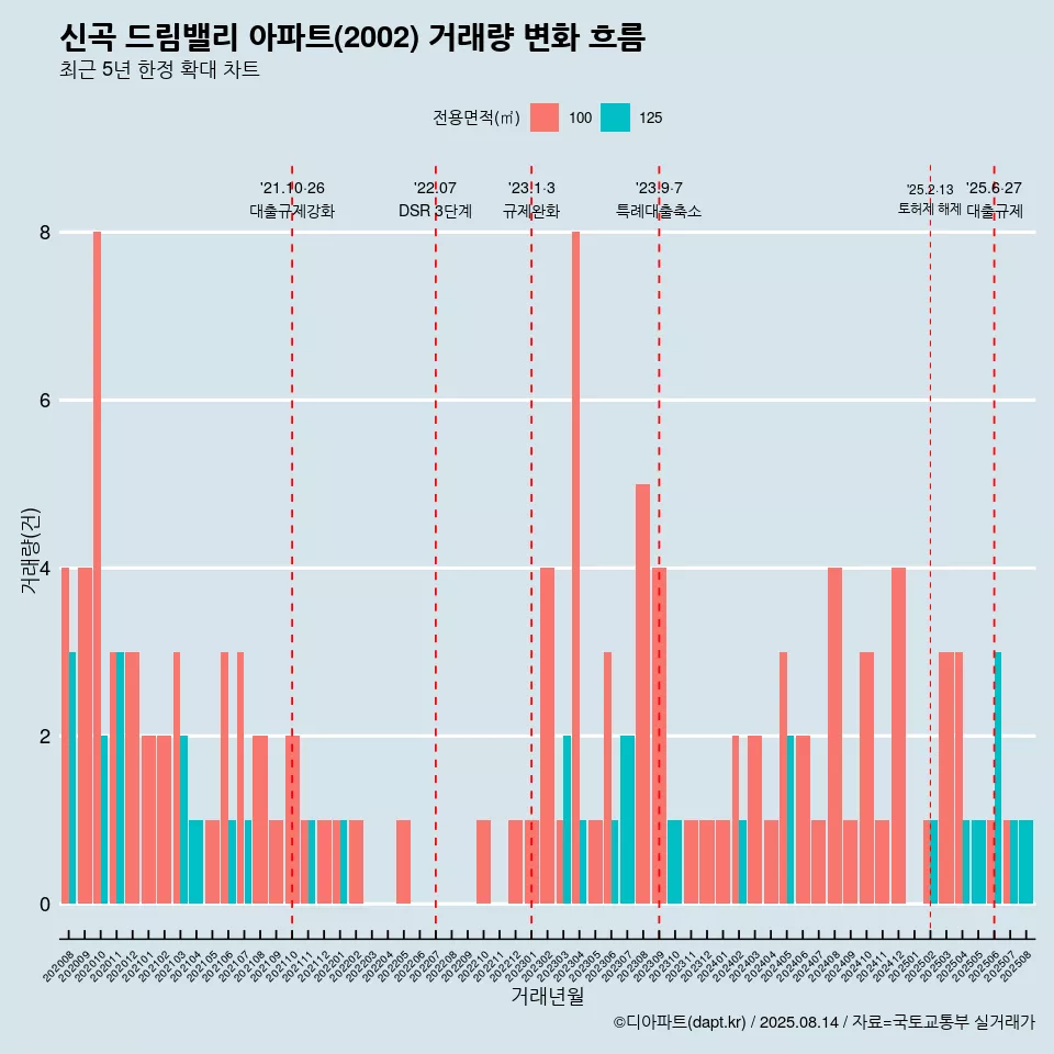 신곡 드림밸리 아파트(2002) 거래량 변화 흐름