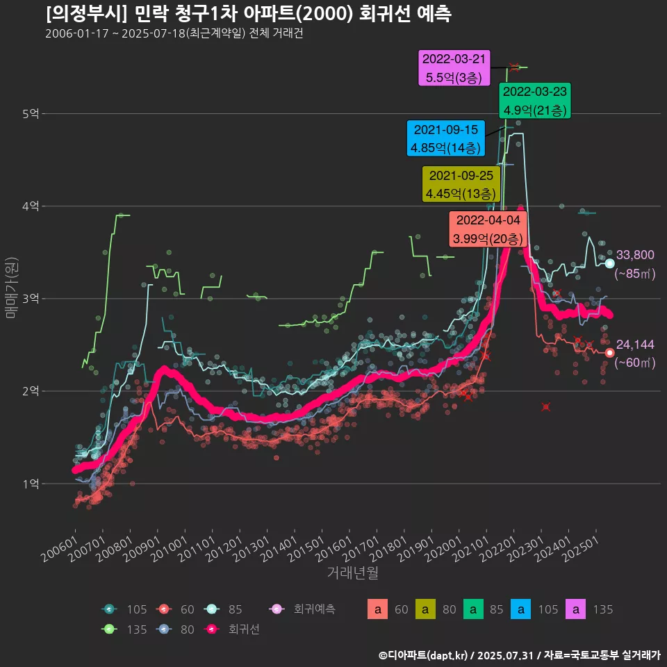 [의정부시] 민락 청구1차 아파트(2000) 회귀선 예측